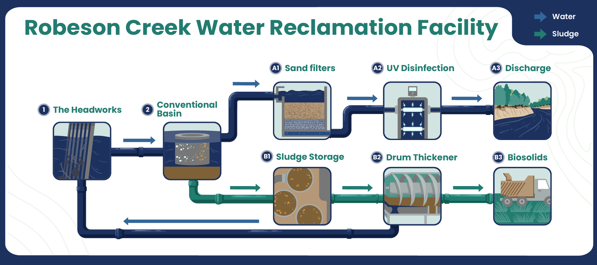 Robeson Creek water reclamation process