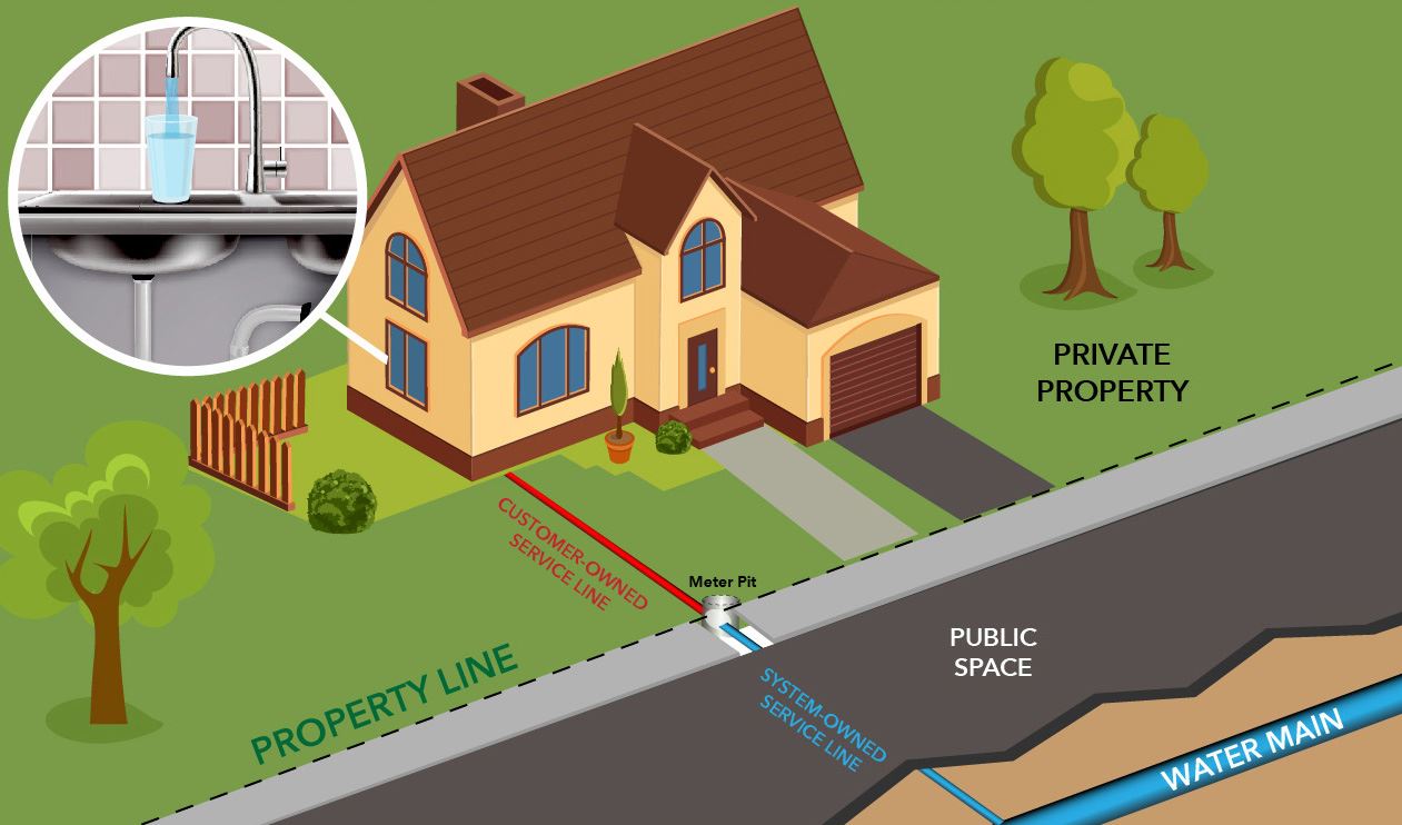 Diagram showing different components of a water service line